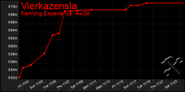 Last 31 Days Graph of Vierkazensla