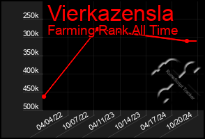 Total Graph of Vierkazensla