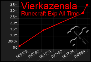 Total Graph of Vierkazensla