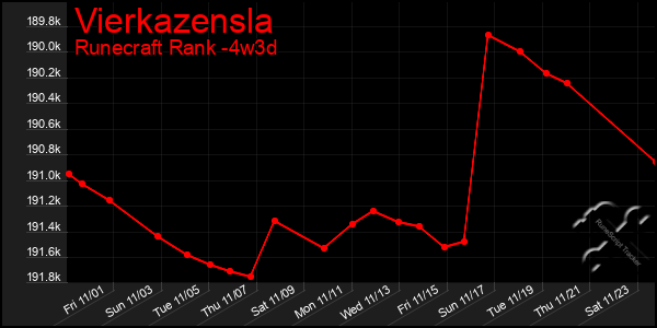 Last 31 Days Graph of Vierkazensla