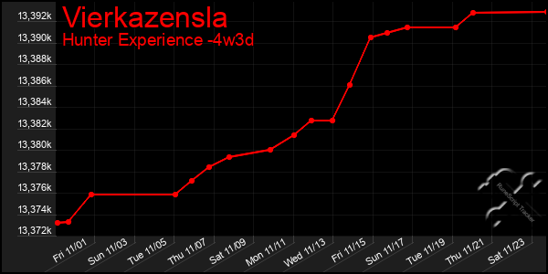 Last 31 Days Graph of Vierkazensla