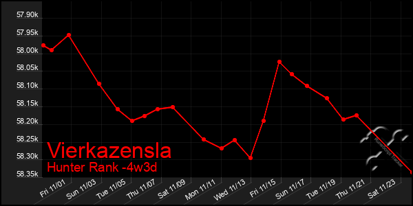 Last 31 Days Graph of Vierkazensla