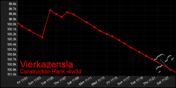 Last 31 Days Graph of Vierkazensla