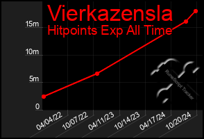 Total Graph of Vierkazensla