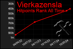 Total Graph of Vierkazensla