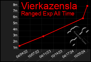 Total Graph of Vierkazensla