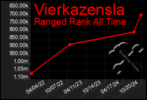 Total Graph of Vierkazensla