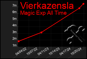 Total Graph of Vierkazensla