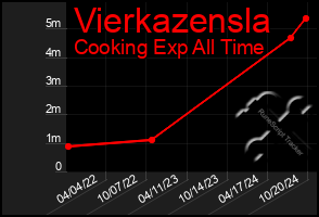 Total Graph of Vierkazensla