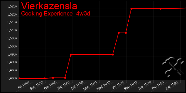 Last 31 Days Graph of Vierkazensla