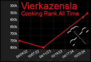 Total Graph of Vierkazensla