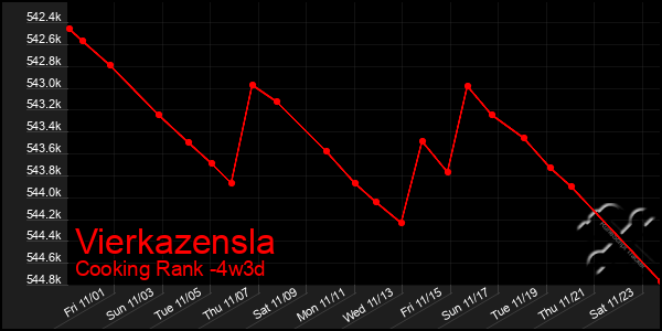 Last 31 Days Graph of Vierkazensla