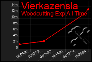 Total Graph of Vierkazensla