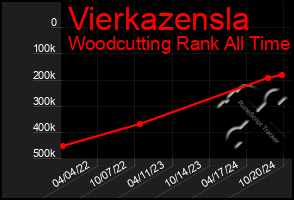 Total Graph of Vierkazensla