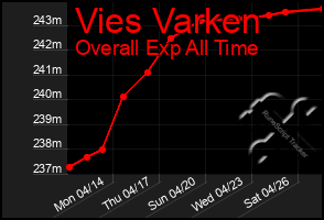 Total Graph of Vies Varken