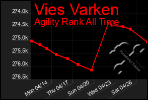 Total Graph of Vies Varken