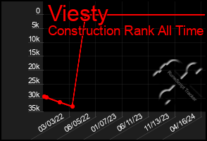Total Graph of Viesty