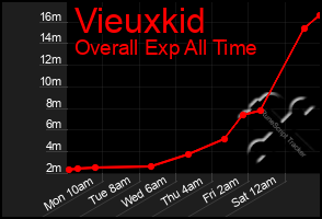 Total Graph of Vieuxkid