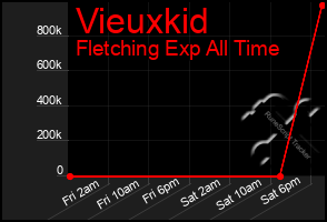 Total Graph of Vieuxkid