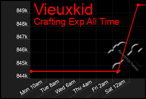 Total Graph of Vieuxkid