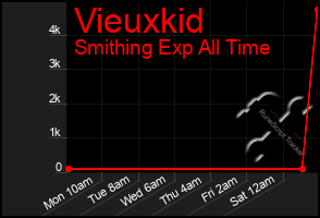 Total Graph of Vieuxkid