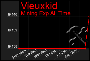 Total Graph of Vieuxkid