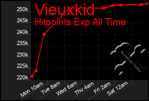 Total Graph of Vieuxkid