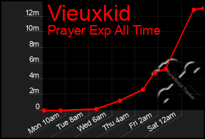 Total Graph of Vieuxkid