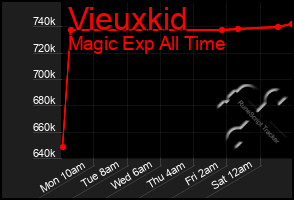 Total Graph of Vieuxkid