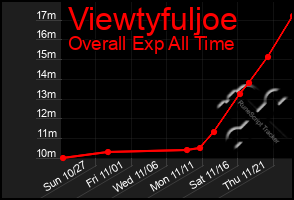 Total Graph of Viewtyfuljoe