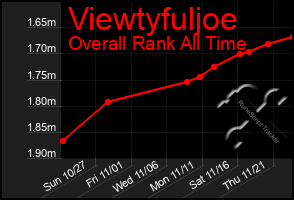 Total Graph of Viewtyfuljoe