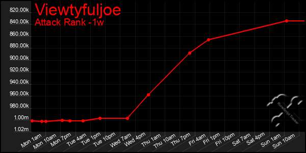 Last 7 Days Graph of Viewtyfuljoe