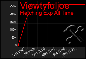 Total Graph of Viewtyfuljoe