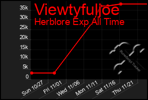 Total Graph of Viewtyfuljoe