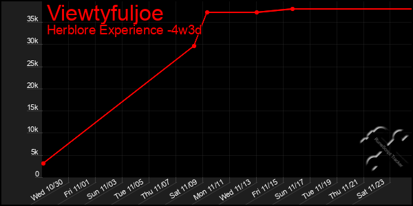 Last 31 Days Graph of Viewtyfuljoe