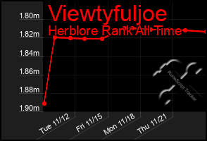 Total Graph of Viewtyfuljoe