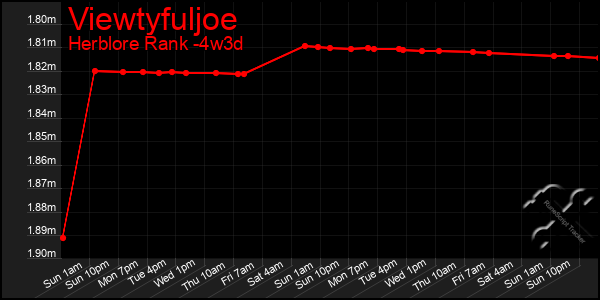 Last 31 Days Graph of Viewtyfuljoe