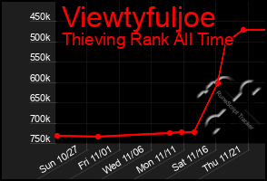 Total Graph of Viewtyfuljoe