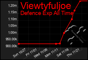 Total Graph of Viewtyfuljoe