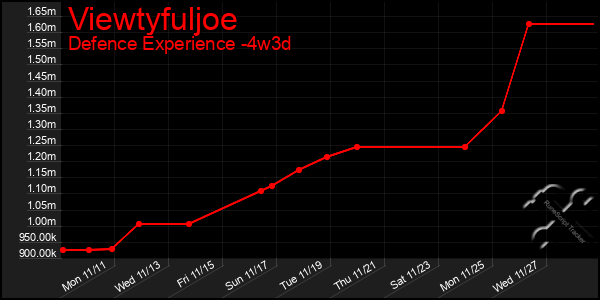 Last 31 Days Graph of Viewtyfuljoe