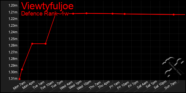 Last 7 Days Graph of Viewtyfuljoe