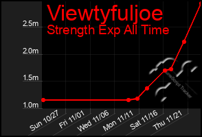 Total Graph of Viewtyfuljoe