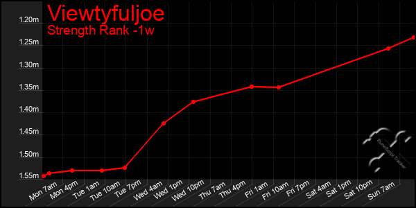 Last 7 Days Graph of Viewtyfuljoe