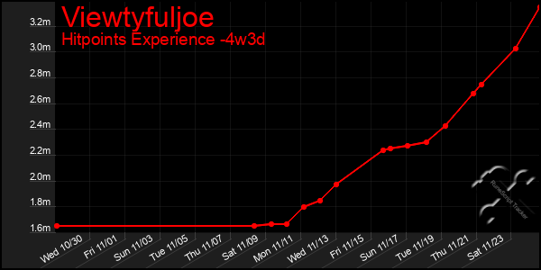 Last 31 Days Graph of Viewtyfuljoe