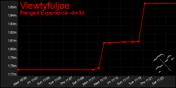 Last 31 Days Graph of Viewtyfuljoe