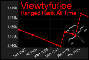 Total Graph of Viewtyfuljoe