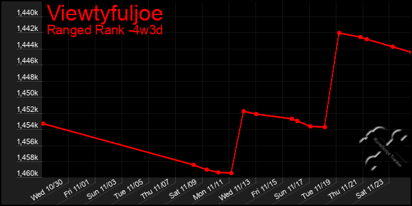 Last 31 Days Graph of Viewtyfuljoe