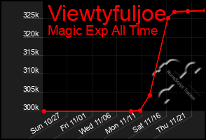 Total Graph of Viewtyfuljoe