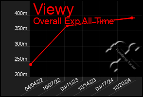 Total Graph of Viewy