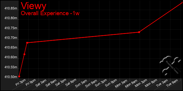 Last 7 Days Graph of Viewy